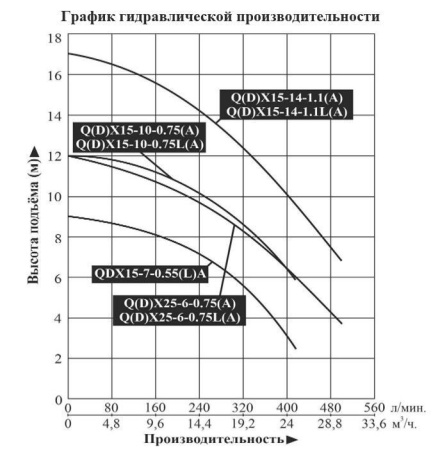 Насос для колодцев LEO QX 15-10-0.75L