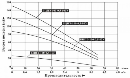 Насос погруж. скважинный Vodotok БЦПЭ-100-0.5-16У