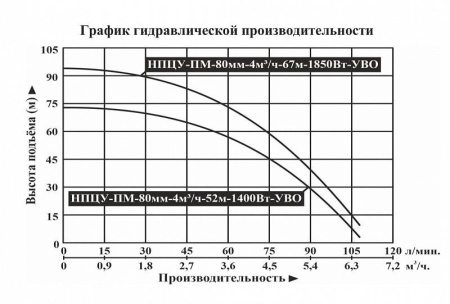 Насос погруж. скважинный Vodotok НПЦУ-ПМ-80мм-4м3/ч-52м-1400Вт-УВО