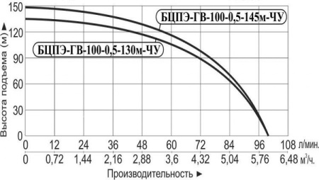Насос скважинный Vodotok БЦПЭ-ГВ-100-0.5-145м-ЧУ