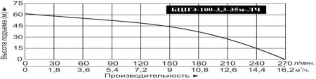 Насос погруж. скважинный Vodotok БЦПЭ-100-3.3-35м-ЛЧ