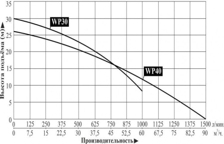 Мотопомпа бензиновая WP40