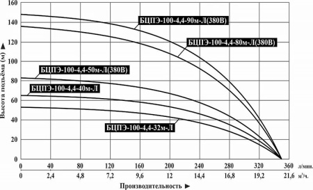 Насос погруж. скважинный Vodotok БЦПЭ-100-4.4-80м-Л