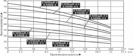 Насос многоступенчатый горизонтальный LEO EMHm 8-3/1